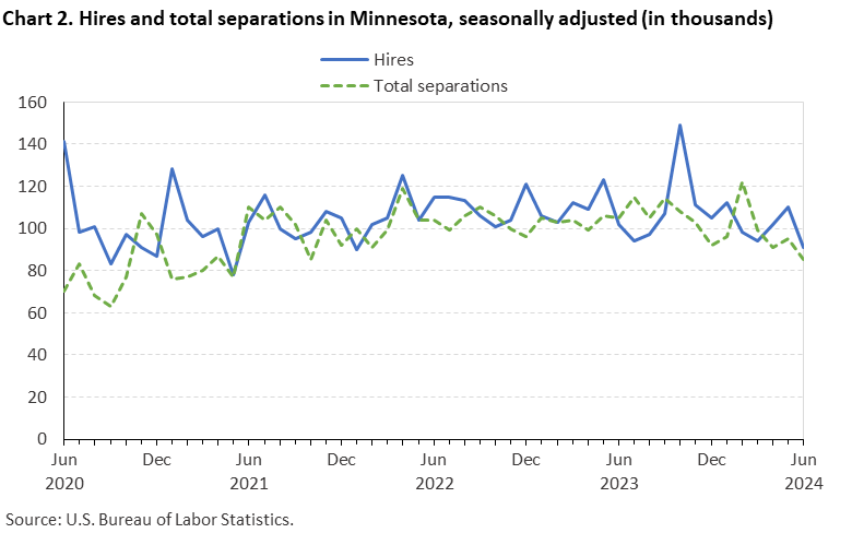 Chart 2. Hires and total separations in Minnesota, seasonally adjusted (in thousands)