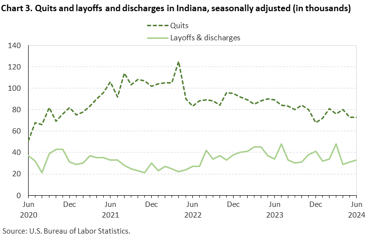 Chart 3. Quits and layoffs and discharges in Indiana, seasonally adjusted (in thousands)