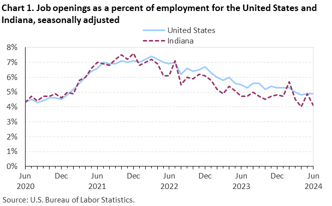 Chart 1. Job openings as a percent of employment for the United States and Indiana, seasonally adjusted