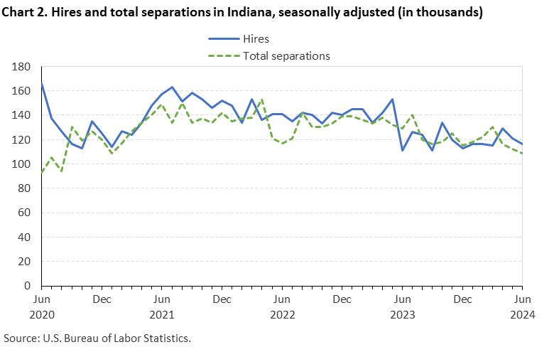 Chart 2. Hires and total separations in Indiana, seasonally adjusted (in thousands)