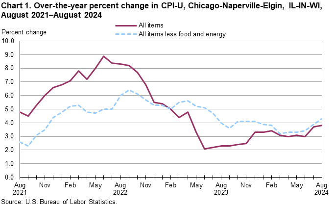 Chart 1. Over-the-year percent change in CPI-U, Chicago-Naperville-Elgin, IL-IN-WI, August 2021–August 2024