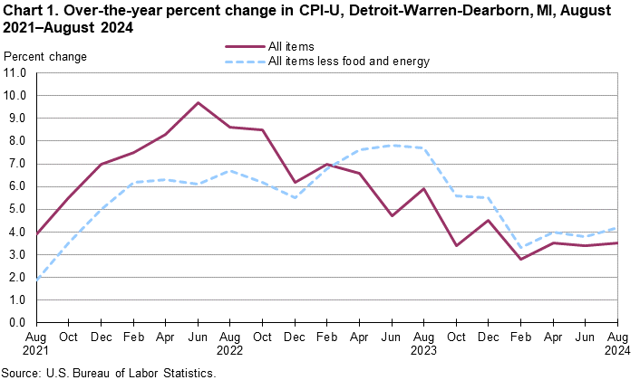 Chart 1. Over-the-year percent change in CPI-U, Detroit-Warren-Dearborn, MI, August 2021–August 2024