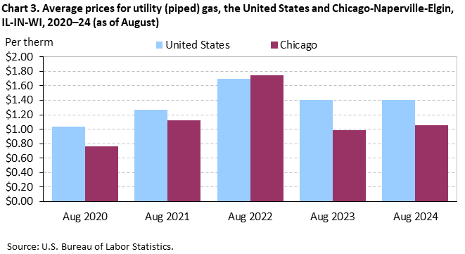 Chart 3. Average prices for utility (piped) gas, the United States and Chicago-Naperville-Elgin, IL-IN-WI, 2020–24 (as of August)