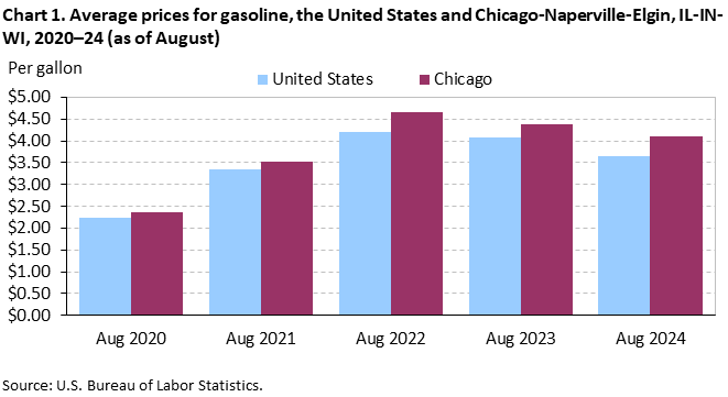 Chart 1. Average prices for gasoline, the United States and Chicago-Naperville-Elgin, IL-IN-WI, 2020–24 (as of August)