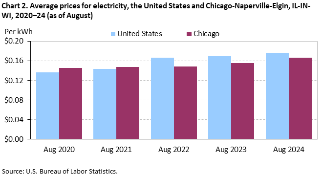 Chart 2. Average prices for electricity, the United States and Chicago-Naperville-Elgin, IL-IN-WI, 2020–24 (as of August)