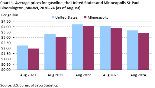 Chart 1. Average prices for gasoline, the United States and Minneapolis-St. Paul-Bloomington, MN-WI, 2020–24 (as of August)