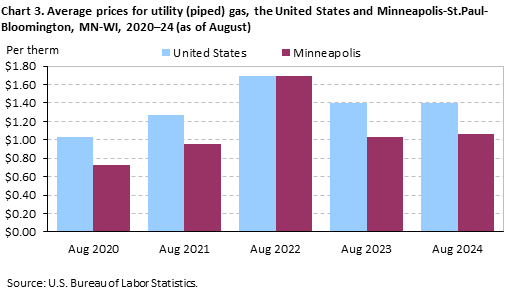 Chart 3. Average prices for utility (piped) gas, the United States and Minneapolis-St. Paul-Bloomington, MN-WI, 2020–24 (as of August)