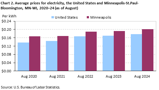 Chart 2. Average prices for electricity, the United States and Minneapolis-St. Paul-Bloomington, MN-WI, 2020–24 (as of August)