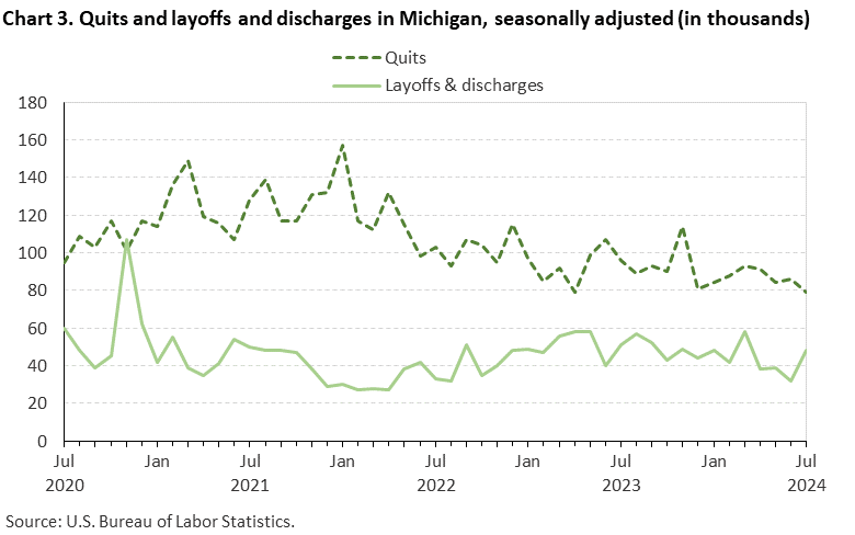 Line chart displaying quits and layoffs and discharges in Michigan from July 2020 through July 2024. Data are seasonally adjusted. Numbers are in thousands. An accessible version is available in View Chart Data link below the chart.