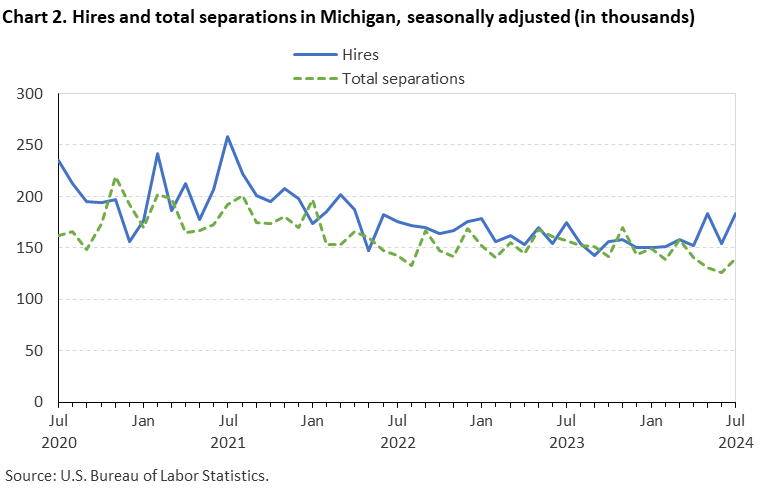 Line chart displaying hires and total separations in Michigan from July 2020 through July 2024. Data are seasonally adjusted. Numbers are in thousands. An accessible version is available in View Chart Data link below the chart.