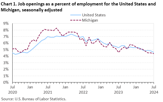 Line chart displaying job openings as a percent of employment for the United States and Michigan from July 2020 through July 2024. Data are seasonally adjusted. An accessible version is available in View Chart Data link below the chart.