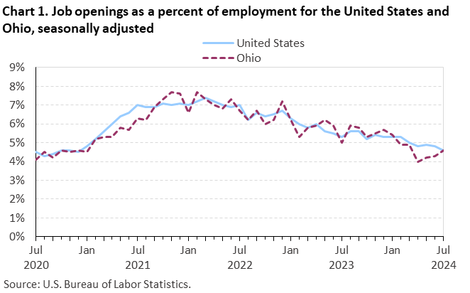 Line chart of job openings as a percent of employment for the United States and Ohio, July 2020 to July 2024, seasonally adjusted. Accessible version is available in View Chart Data link below the chart.