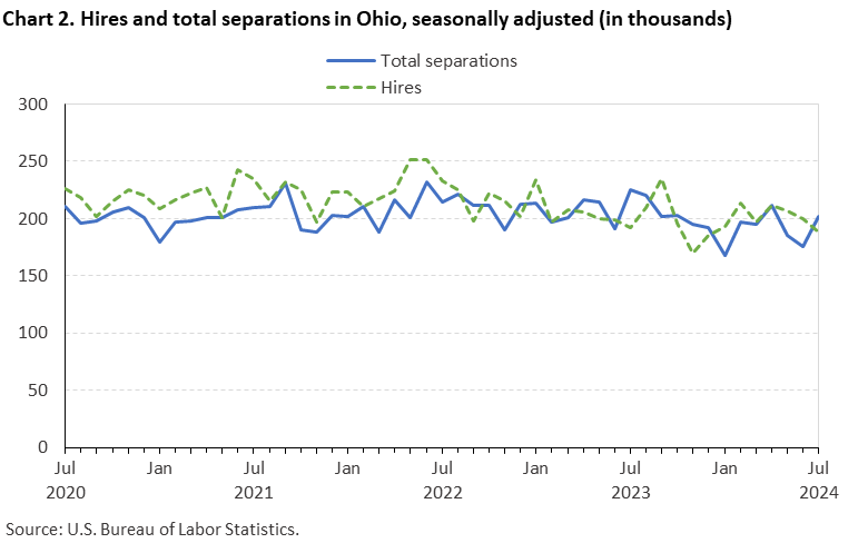 Line chart displaying hires and total separations in Ohio from July 2020 to July 2024. Data are seasonally adjusted. Numbers are in thousands. An accessible version is available in View Chart Data link below the chart. 