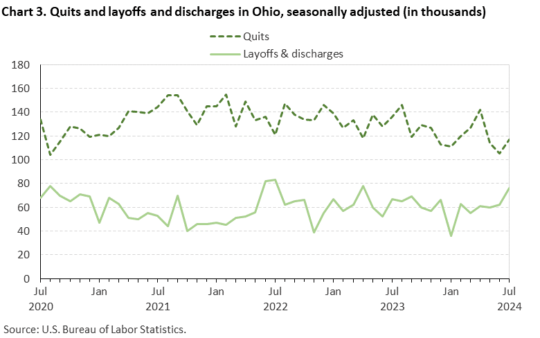 Line chart displaying quits and layoffs and discharges in Ohio from July 2020 to July 2024. Data are seasonally adjusted. Numbers are in thousands. An accessible version is available in View Chart Data link below the chart. 