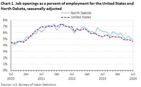 Line chart of job openings as a percent of employment for the United States and North Dakota from July 2020 to July 2024, seasonally adjusted. Accessible version is available in View Chart Data link below the chart.