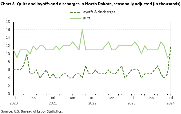 Line chart displaying quits and layoffs in North Dakota from July 2020 to July 2024, seasonally adjusted. Numbers are in thousands. Accessible version is available in View Chart Data link below the chart.