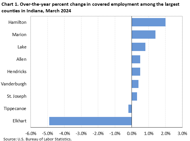 Horizontal bar chart displaying over-the-year percent change in covered employment among the largest counties in Indiana, March 2024. An accessible version is available in View Chart Data link below the chart.