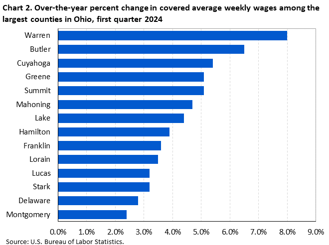 Horizontal bar chart displaying over-the-year percent change in covered average weekly wages among the largest counties in Ohio, first quarter 2024. An accessible version is available in View Chart Data link below the chart.