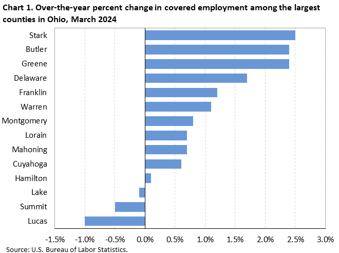Horizontal bar chart displaying over-the-year percent change in covered employment among the largest counties in Ohio, March 2024. An accessible version is available in View Chart Data link below the chart. 