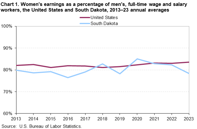Line chart of women’s earnings as a percent of men’s for the United States and South Dakota, 2013 to 2023 annual averages. An accessible version is available in View Chart Data link below the chart.