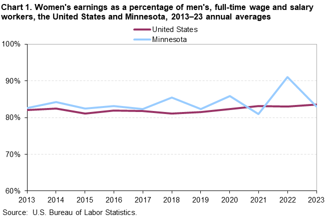 Line chart of women’s earnings as a percent of men’s for the United States and Minnesota, 2013 to 2023 annual averages. An accessible version is available in View Chart Data link below the chart.