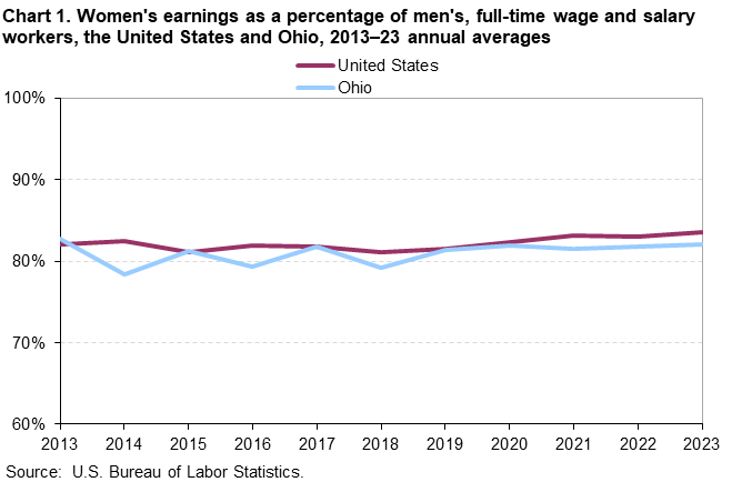 Line chart of women’s earnings as a percent of men’s for the United States and Ohio, 2013 to 2023 annual averages. An accessible version is available in View Chart Data link below the chart.