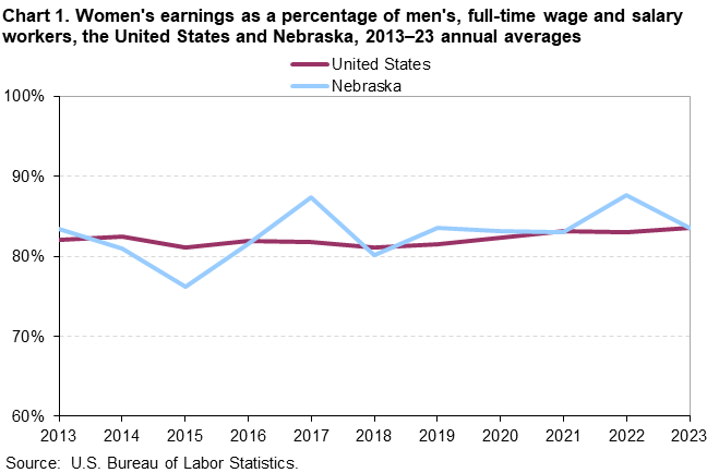 Line chart of women’s earnings as a percent of men’s for the United States and Nebraska, 2013 to 2023 annual averages. An accessible version is available in View Chart Data link below the chart.