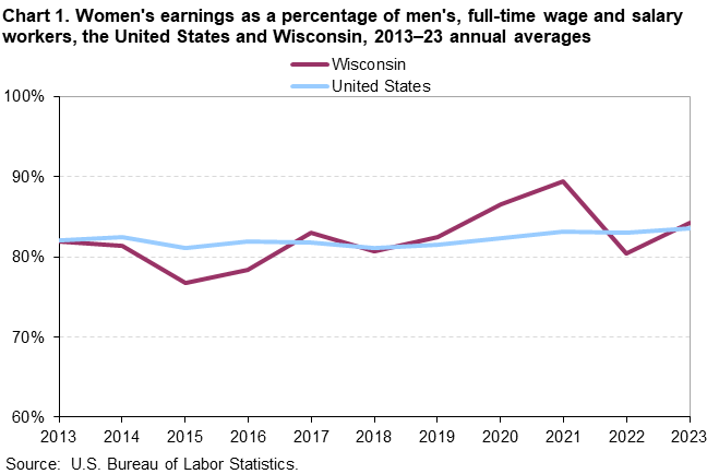 Line chart of women’s earnings as a percent of men’s for the United States and Wisconsin, 2013 to 2023 annual averages. An accessible version is available in View Chart Data link below the chart.