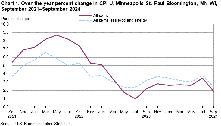 Line chart of over-the-year percent changes in Minneapolis-St. Paul-Bloomington, MN-WI, CPI-U all items and all items less food and energy, from September 2021 through September 2024. An accessible version is available in View Chart Data link below the chart.