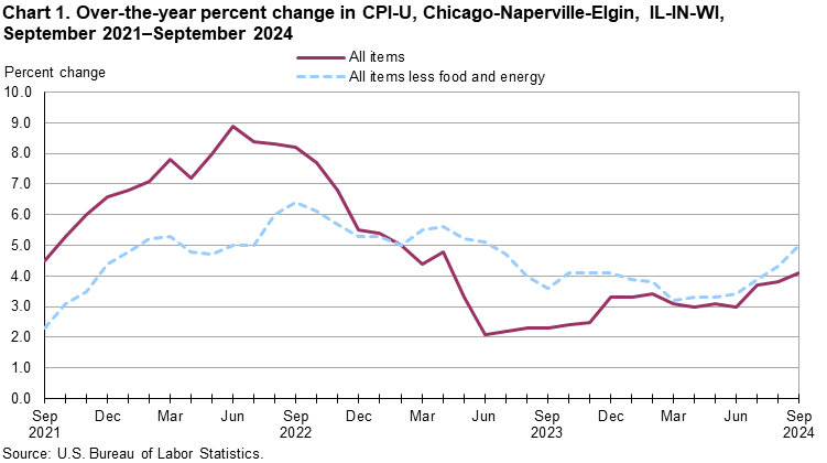 Line chart of over-the-year percent changes in Chicago-Naperville-Elgin, IL-IN-WI, CPI-U all items and all items less food and energy, from September 2021 through September 2024. An accessible version is available in View Chart Data link below the chart.