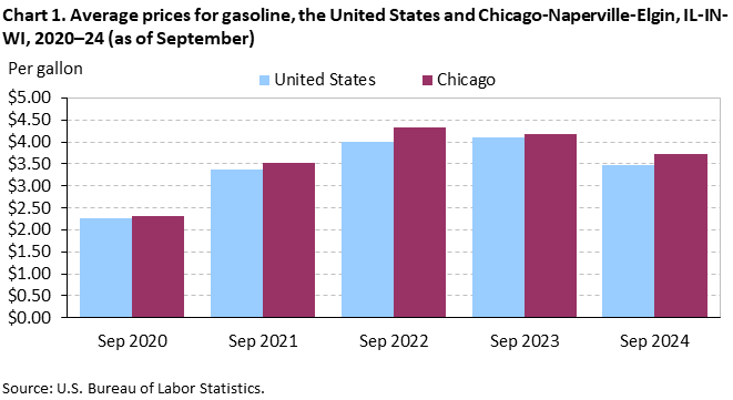 Bar chart of average prices for gasoline in the United States and Chicago-Naperville-Elgin, IL-IN-WI, 2020–24 (as of September). An accessible version is available in View Chart Data link below the chart.