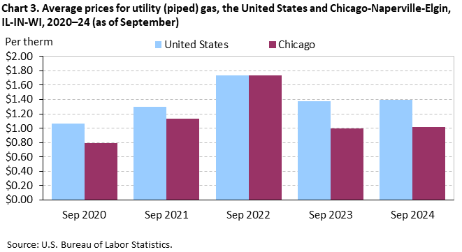 Bar chart of average prices for utility (piped) gas in the United States and Chicago-Naperville-Elgin, IL-IN-WI, 2020–24 (as of September). An accessible version is available in View Chart Data link below the chart.