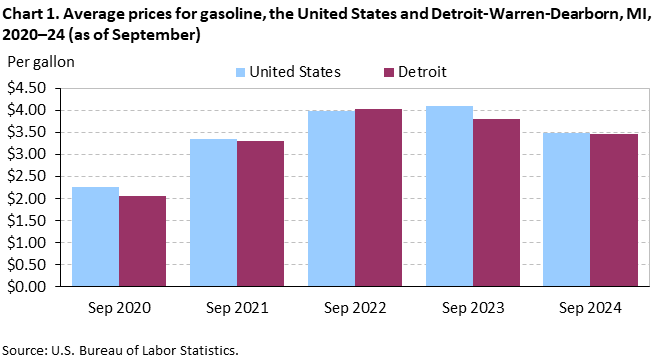 Bar chart of average prices for gasoline in the United States and Detroit-Warren-Dearborn, MI, 2020–24 (as of September). An accessible version is available in the View Chart Data link below the chart.