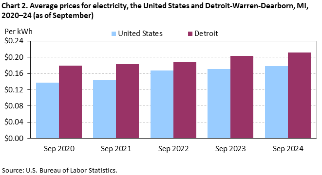 Bar chart of average prices for electricity in the United States and Detroit-Warren-Dearborn, MI, 2020–24 (as of September). An accessible version is available in the View Chart Data link below the chart.
