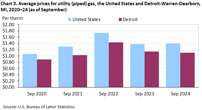 Bar chart of average prices for utility (piped) gas in the United States and Detroit-Warren-Dearborn, MI, 2020–24 (as of September). An accessible version is available in the View Chart Data link below the chart.