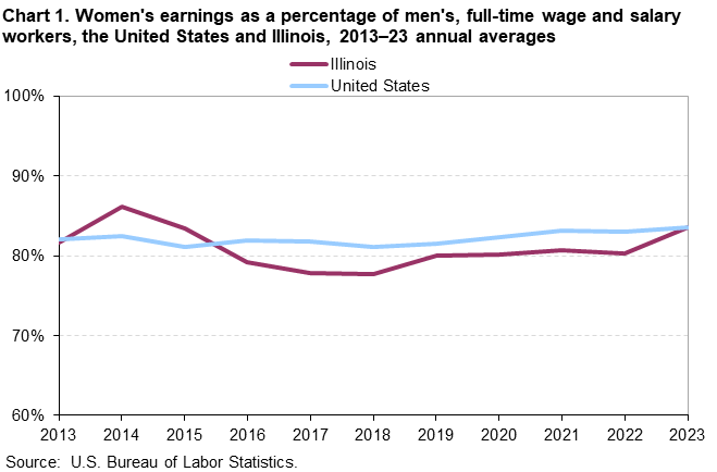 Line chart of women’s earnings as a percent of men’s for the United States and Illinois, 2013 to 2023 annual averages. An accessible version is available in the View Chart Data link below the chart.