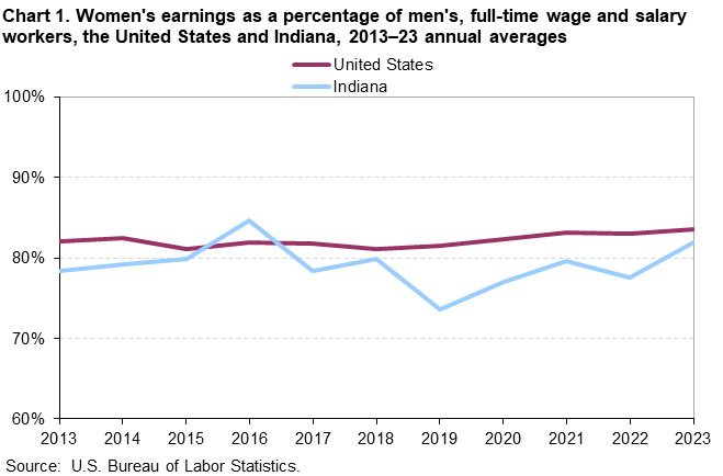 Line chart of women’s earnings as a percent of men’s for the United States and Indiana, 2013 to 2023 annual averages. An accessible version is available in the View Chart Data link below the chart.