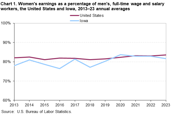 Line chart of women’s earnings as a percent of men’s for the United States and Iowa, 2013 to 2023 annual averages. An accessible version is available in the View Chart Data link below the chart.