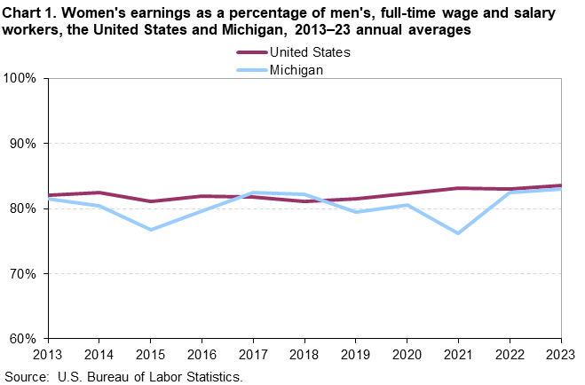 Line chart of women’s earnings as a percent of men’s for the United States and Michigan, 2013 to 2023 annual averages. An accessible version is available in the View Chart Data link below the chart.