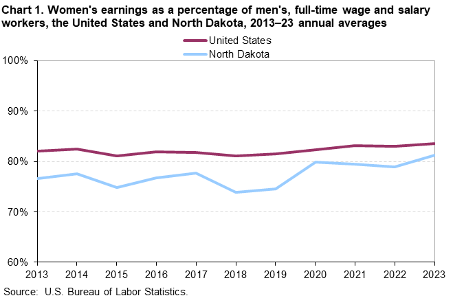 Line chart of women’s earnings as a percent of men’s for the United States and North Dakota, 2013 to 2023 annual averages. An accessible version is available in the View Chart Data link below the chart.