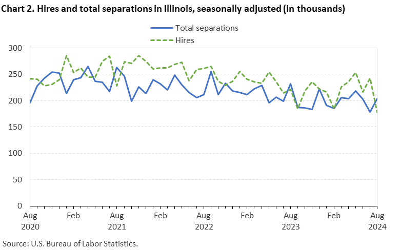 Line chart displaying hires and total separations in Illinois from August 2020 through August 2024. Data are seasonally adjusted. The numbers are in thousands. An accessible version is available in the View Chart Data link below the chart.