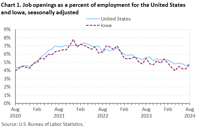 Line chart displaying job openings as a percent of employment for the United States and Iowa from August 2020 through August 2024. Data are seasonally adjusted. An accessible version is available in the View Chart Data link below the chart.