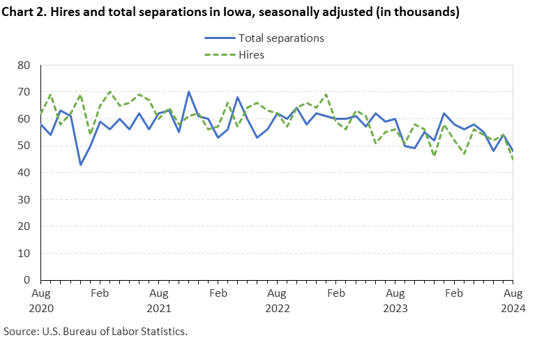 Line chart displaying hires and total separations in Iowa from August 2020 through August 2024. Data are seasonally adjusted. The numbers are in thousands. An accessible version is available in the View Chart Data link below the chart.