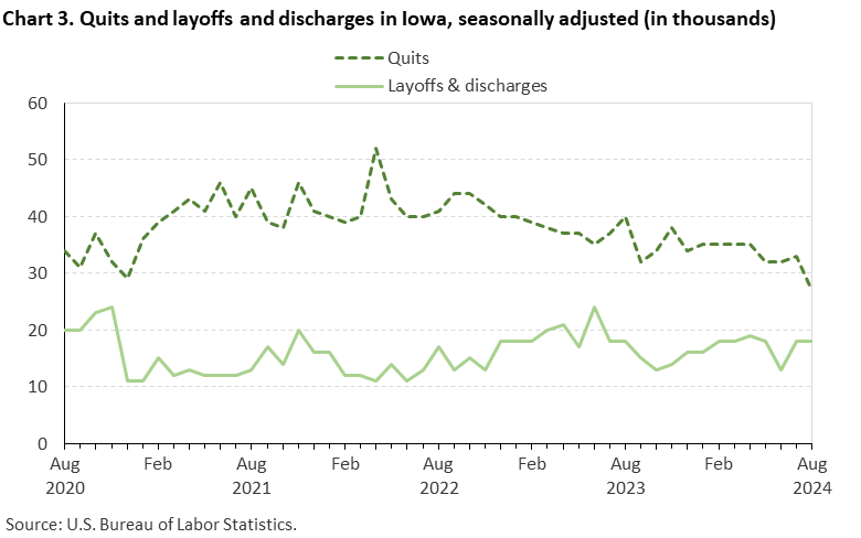 Line chart displaying quits and layoffs and discharges in Iowa from August 2020 through August 2024. Data are seasonally adjusted. The numbers are in thousands. An accessible version is available in the View Chart Data link below the chart.