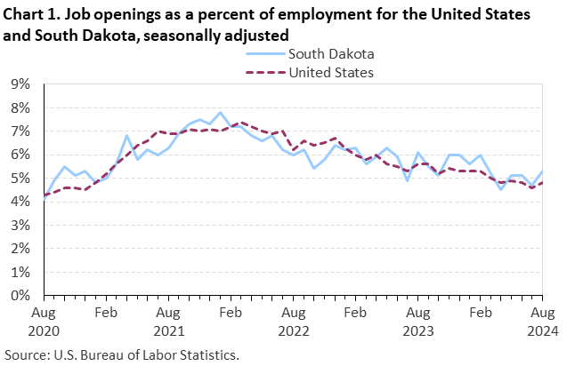 Line chart of job openings as a percent of employment for the United States and South Dakota, from August 2020 to August 2024. An accessible version is available in View Chart Data link below the chart.