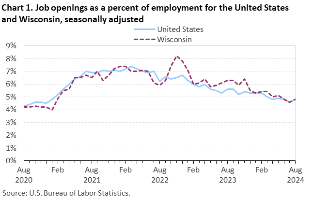 Line chart of job openings as a percent of employment for the United States and Wisconsin, from August 2020 to August 2024. An accessible version is available in View Chart Data link below the chart.