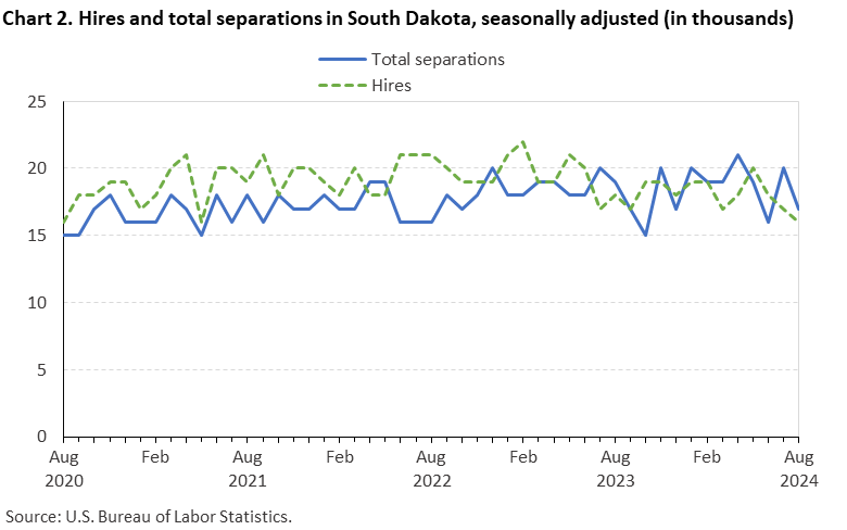 Line chart of hires and total separations in South Dakota (in thousands), from August 2020 to August 2024. An accessible version is available in View Chart Data link below the chart.