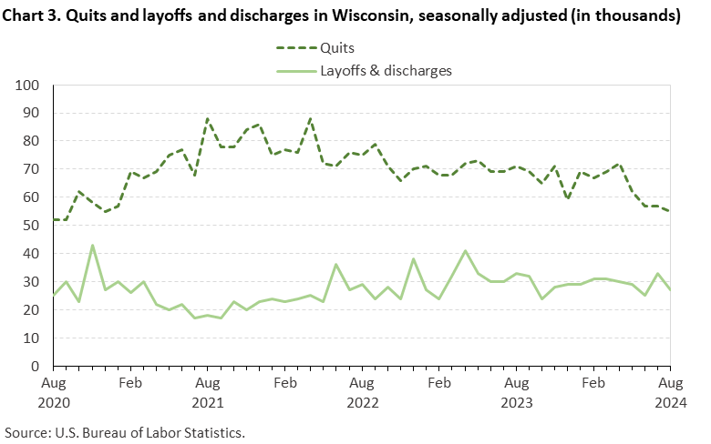 Line chart of quits and layoffs and discharges in Wisconsin (in thousands), from August 2020 to August 2024. An accessible version is available in View Chart Data link below the chart.