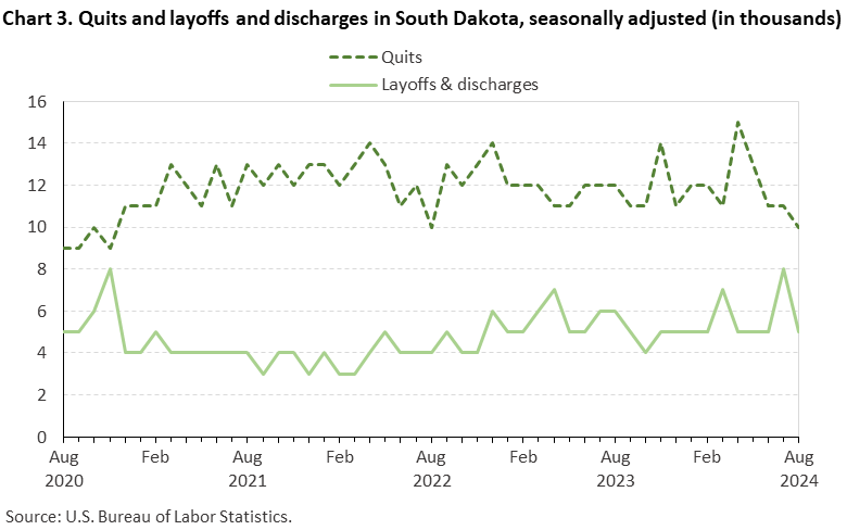 Line chart of quits and layoffs and discharges in South Dakota (in thousands), from August 2020 to August 2024. An accessible version is available in View Chart Data link below the chart.