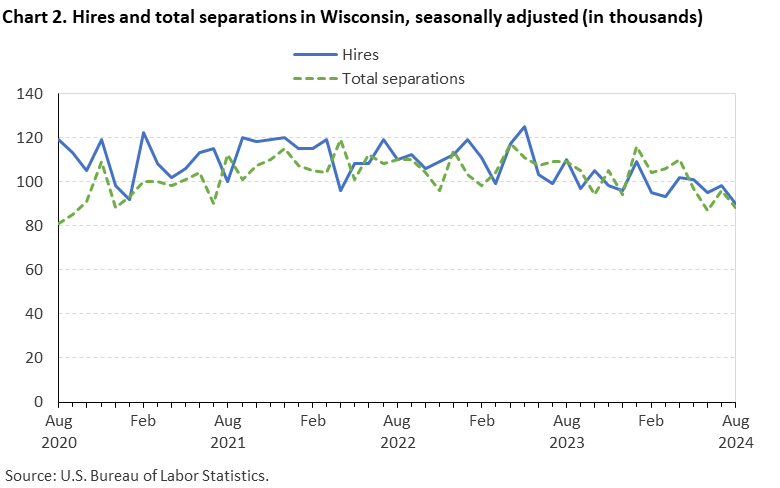 Line chart of hires and total separations in Wisconsin (in thousands), from August 2020 to August 2024. An accessible version is available in View Chart Data link below the chart.